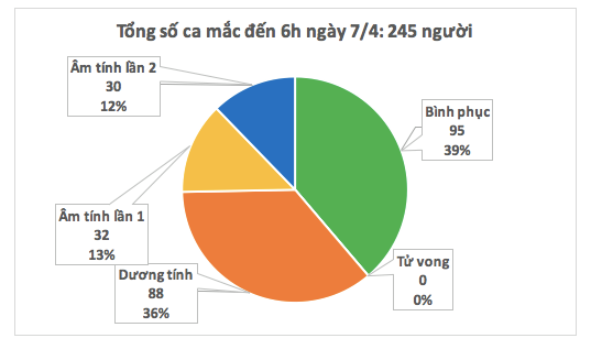 Dịch Covid-19:  SỐ CA MẮC TRÊN THẾ GIỚI VƯỢT NGƯỠNG 1,5 TRIỆU